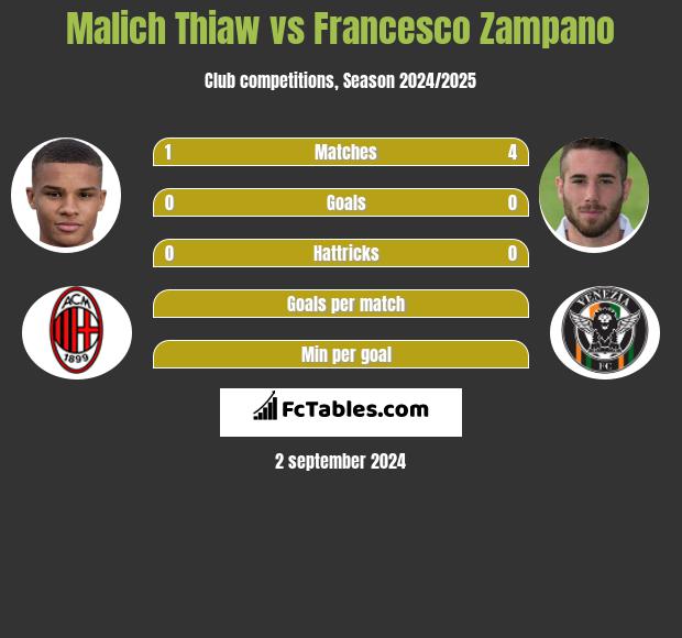 Malich Thiaw vs Francesco Zampano h2h player stats