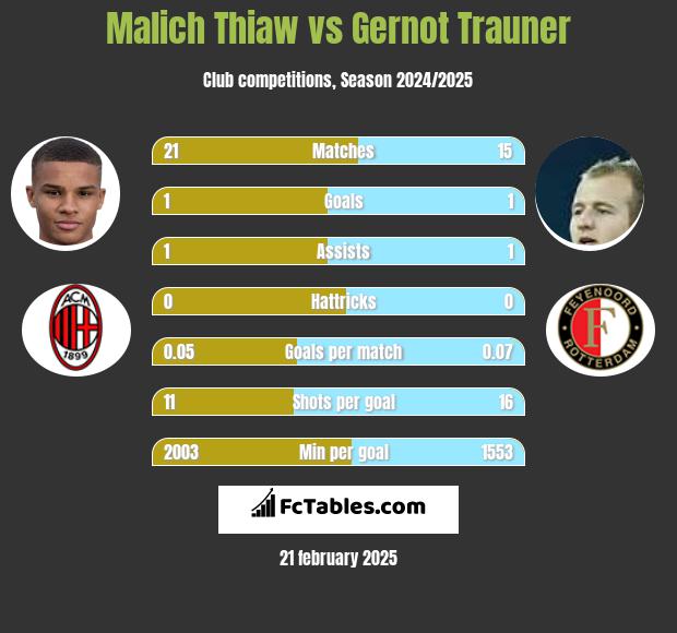 Malich Thiaw vs Gernot Trauner h2h player stats