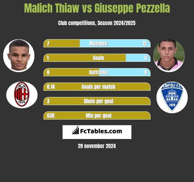 Malich Thiaw vs Giuseppe Pezzella h2h player stats