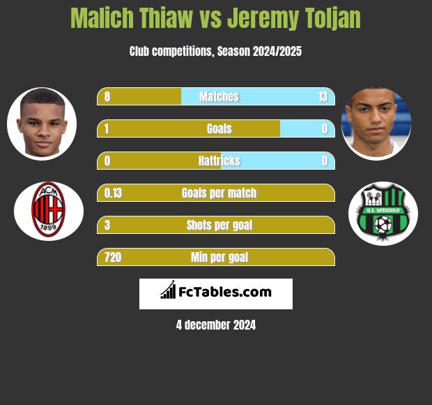 Malich Thiaw vs Jeremy Toljan h2h player stats