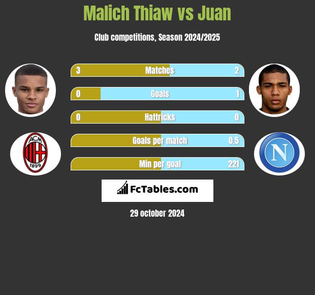 Malich Thiaw vs Juan h2h player stats