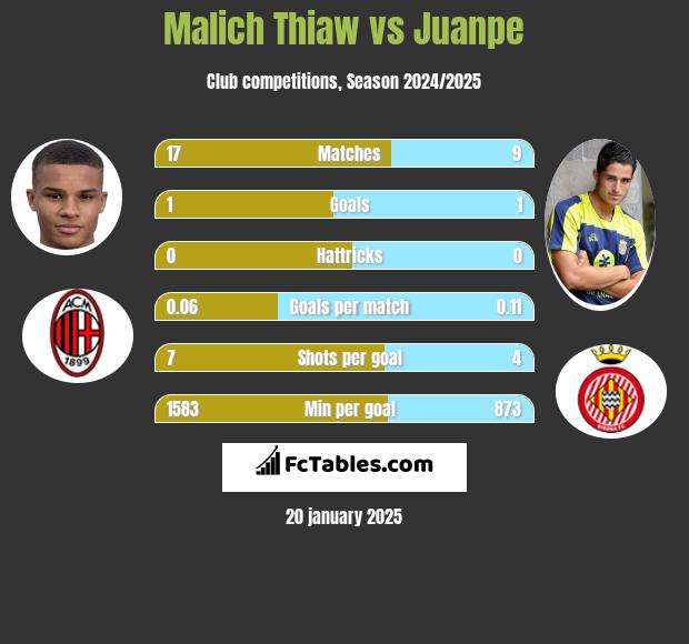 Malich Thiaw vs Juanpe h2h player stats