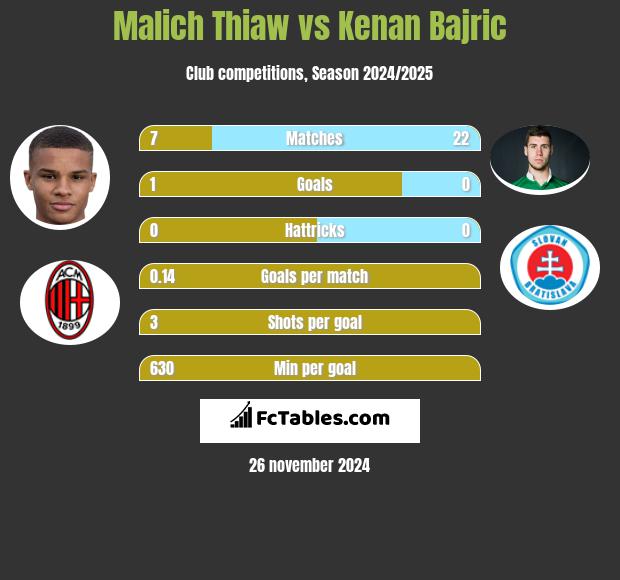 Malich Thiaw vs Kenan Bajric h2h player stats