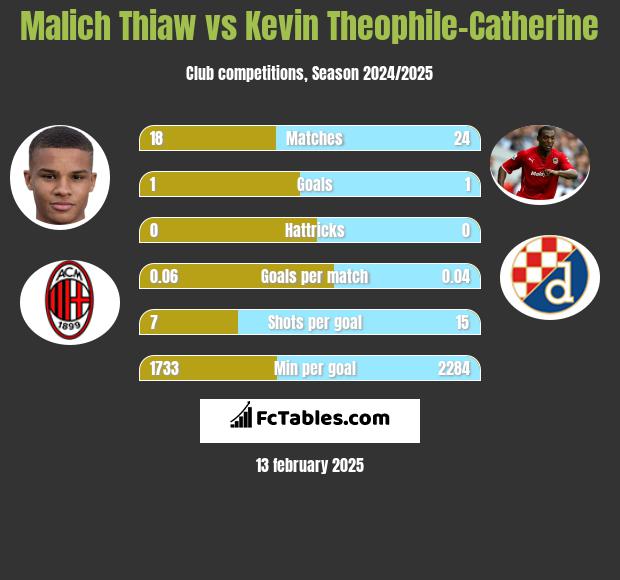 Malich Thiaw vs Kevin Theophile-Catherine h2h player stats