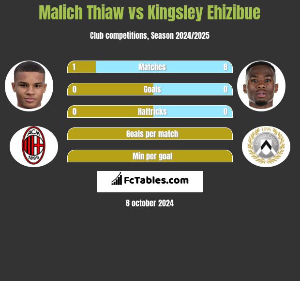 Malich Thiaw vs Kingsley Ehizibue h2h player stats