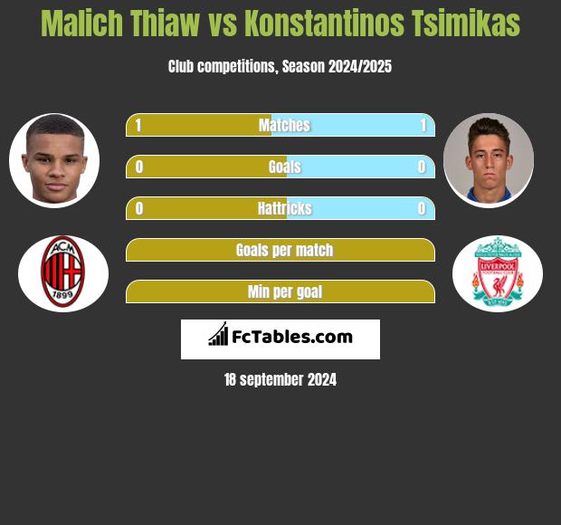 Malich Thiaw vs Konstantinos Tsimikas h2h player stats