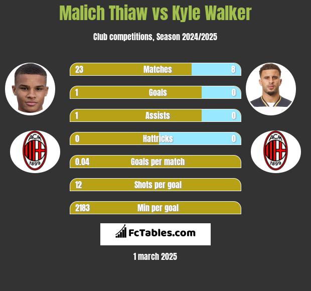 Malich Thiaw vs Kyle Walker h2h player stats