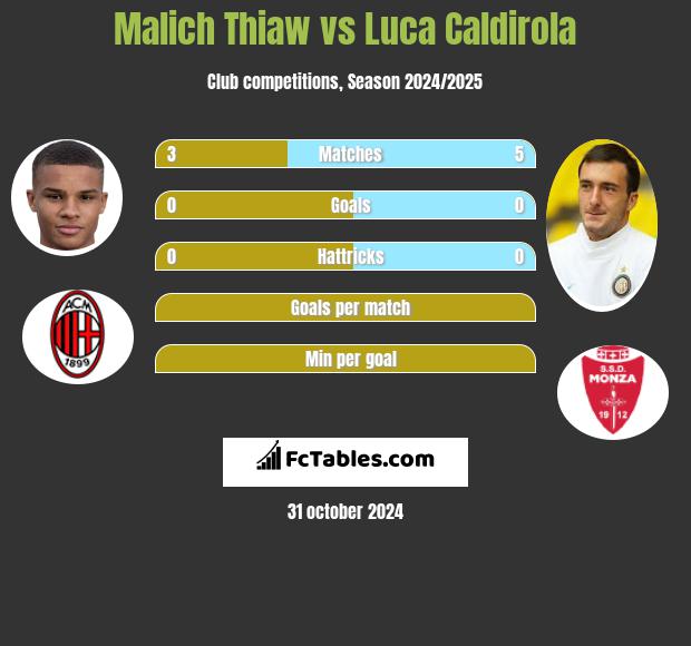 Malich Thiaw vs Luca Caldirola h2h player stats