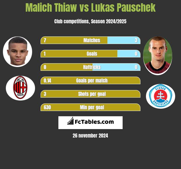 Malich Thiaw vs Lukas Pauschek h2h player stats