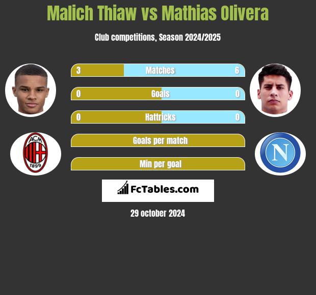 Malich Thiaw vs Mathias Olivera h2h player stats