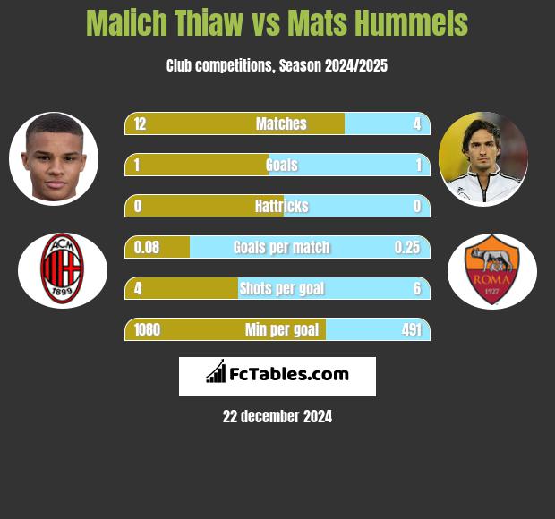 Malich Thiaw vs Mats Hummels h2h player stats