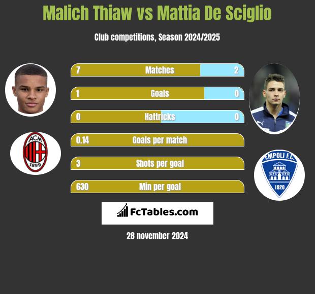 Malich Thiaw vs Mattia De Sciglio h2h player stats