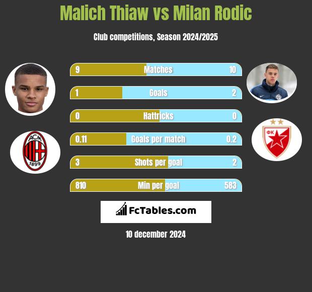 Malich Thiaw vs Milan Rodić h2h player stats