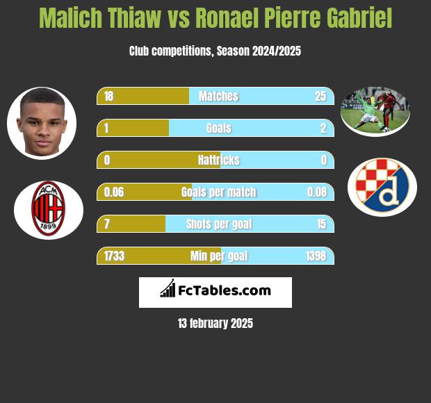 Malich Thiaw vs Ronael Pierre Gabriel h2h player stats