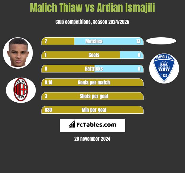 Malich Thiaw vs Ardian Ismajili h2h player stats