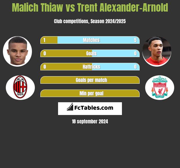 Malich Thiaw vs Trent Alexander-Arnold h2h player stats