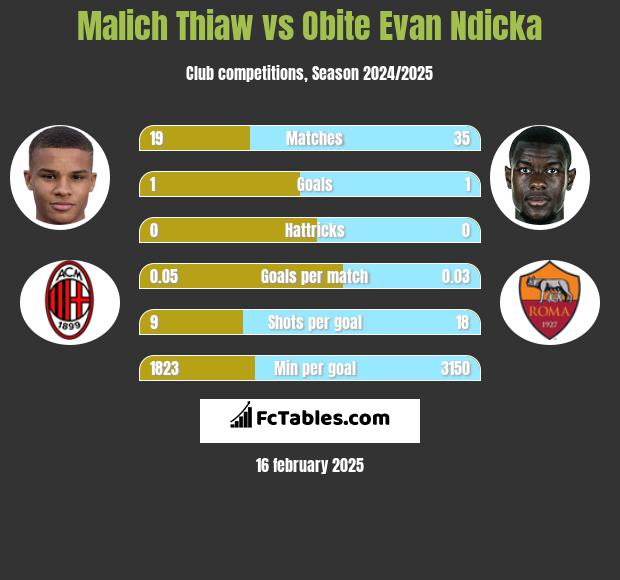 Malich Thiaw vs Obite Evan Ndicka h2h player stats