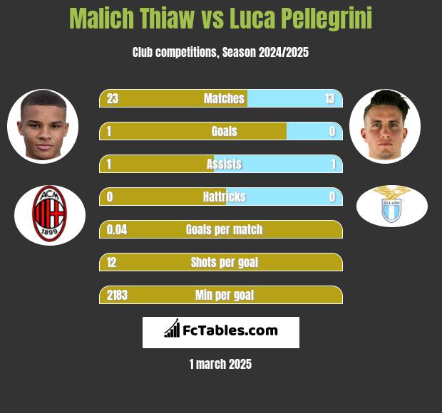 Malich Thiaw vs Luca Pellegrini h2h player stats