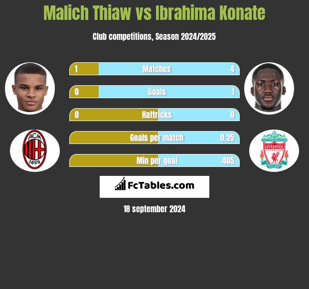 Malich Thiaw vs Ibrahima Konate h2h player stats