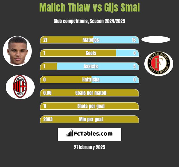 Malich Thiaw vs Gijs Smal h2h player stats