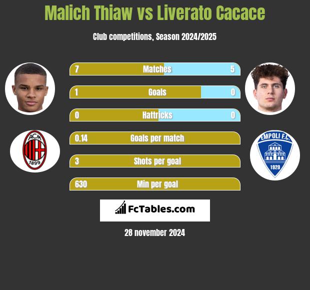 Malich Thiaw vs Liverato Cacace h2h player stats