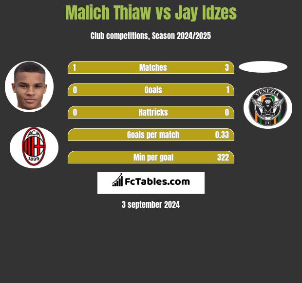 Malich Thiaw vs Jay Idzes h2h player stats