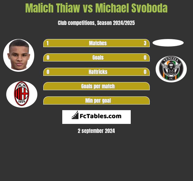 Malich Thiaw vs Michael Svoboda h2h player stats