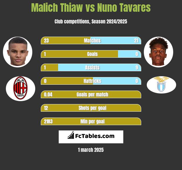 Malich Thiaw vs Nuno Tavares h2h player stats