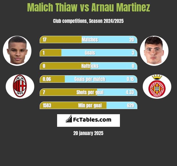 Malich Thiaw vs Arnau Martinez h2h player stats