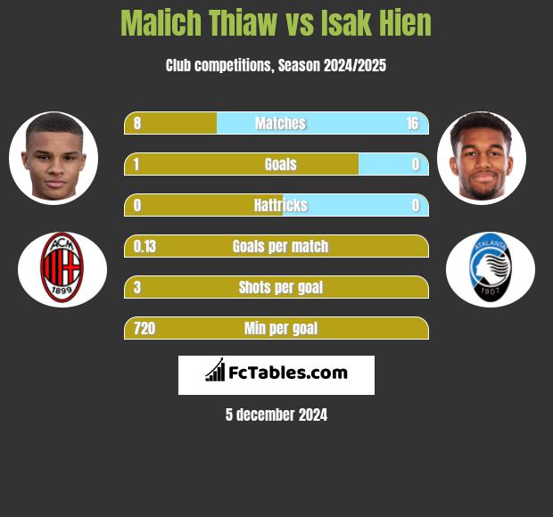 Malich Thiaw vs Isak Hien h2h player stats