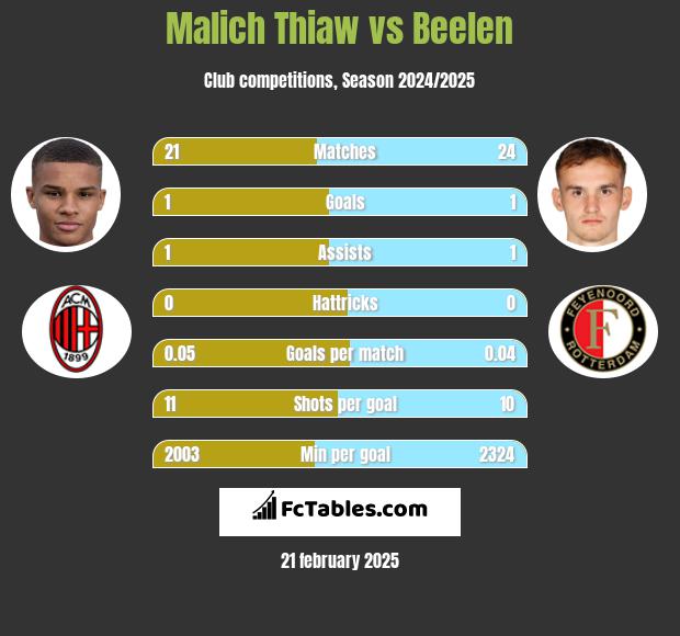 Malich Thiaw vs Beelen h2h player stats