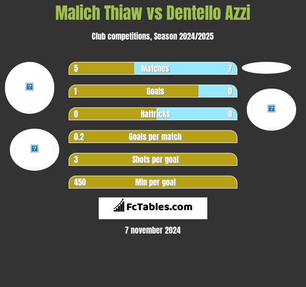 Malich Thiaw vs Dentello Azzi h2h player stats