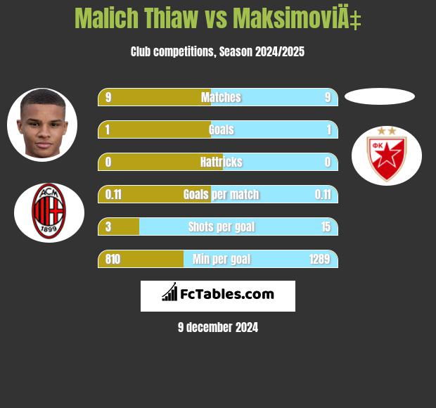 Malich Thiaw vs MaksimoviÄ‡ h2h player stats