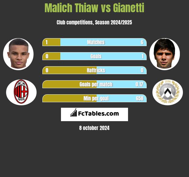 Malich Thiaw vs Gianetti h2h player stats