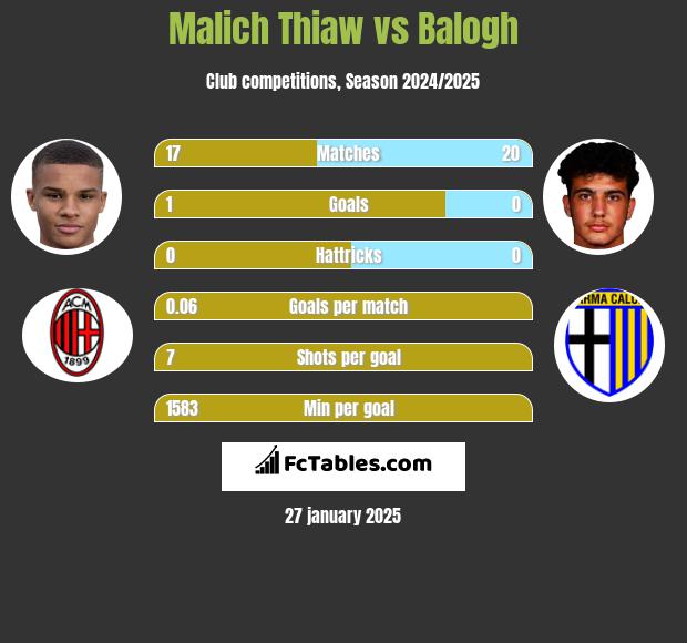 Malich Thiaw vs Balogh h2h player stats