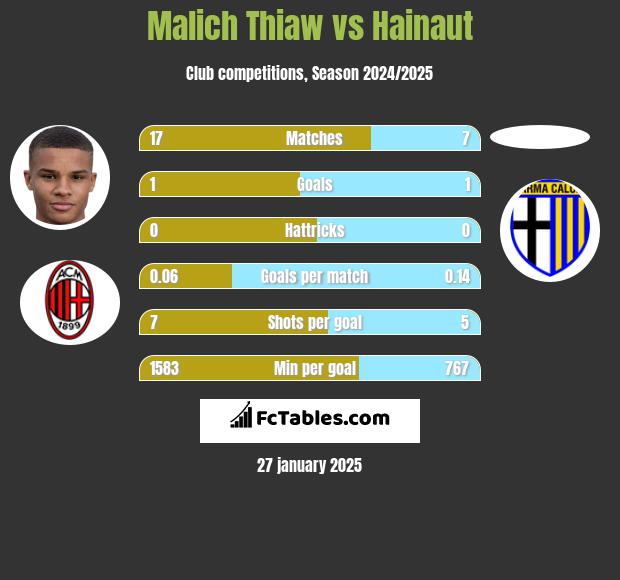 Malich Thiaw vs Hainaut h2h player stats