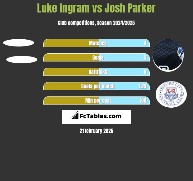 Luke Ingram vs Josh Parker h2h player stats