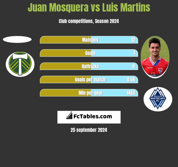 Juan Mosquera vs Luis Martins h2h player stats