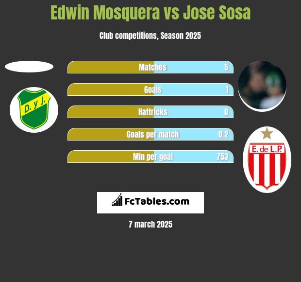 Edwin Mosquera vs Jose Sosa h2h player stats