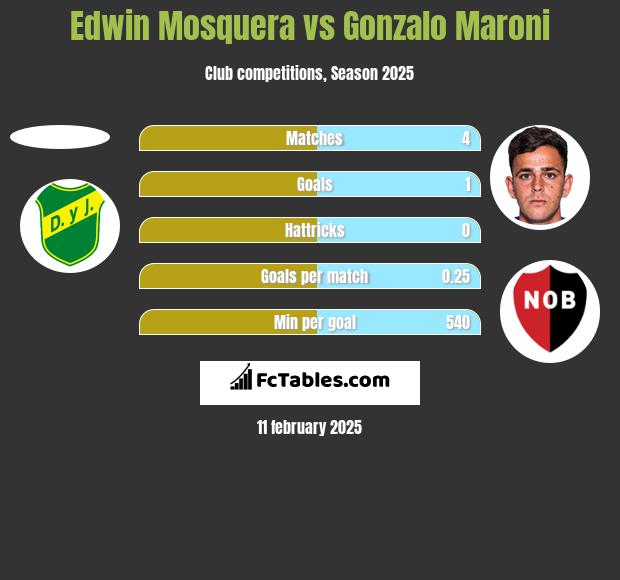 Edwin Mosquera vs Gonzalo Maroni h2h player stats