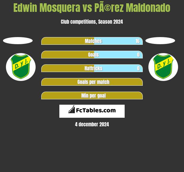 Edwin Mosquera vs PÃ©rez Maldonado h2h player stats