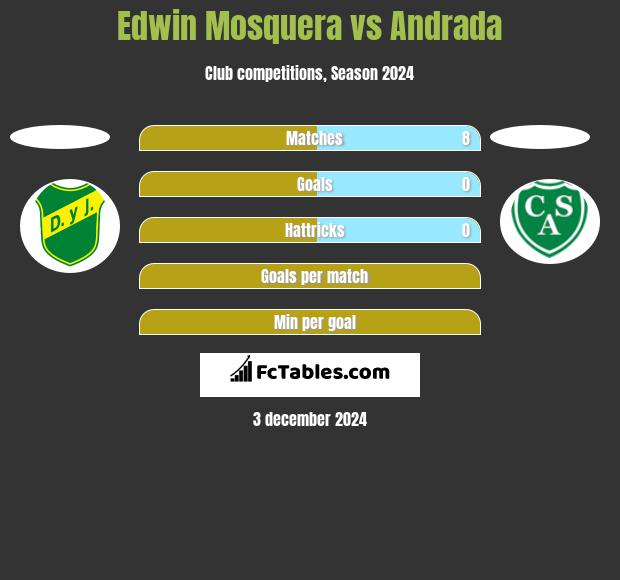 Edwin Mosquera vs Andrada h2h player stats