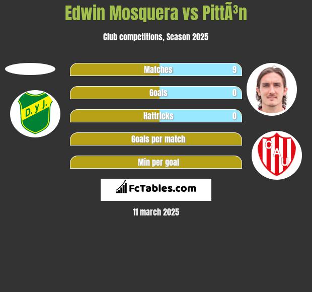 Edwin Mosquera vs PittÃ³n h2h player stats