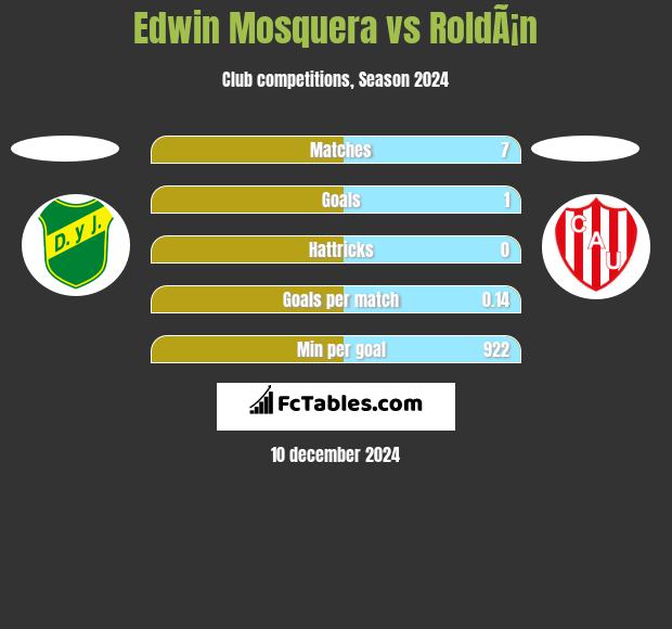 Edwin Mosquera vs RoldÃ¡n h2h player stats