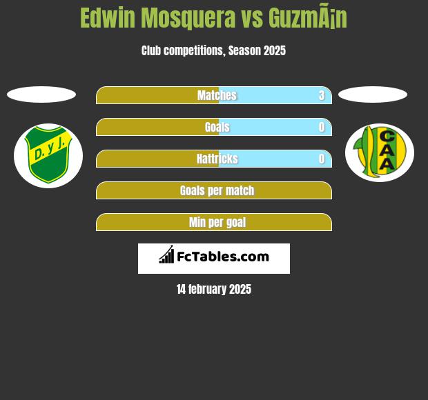 Edwin Mosquera vs GuzmÃ¡n h2h player stats