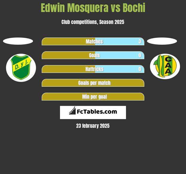 Edwin Mosquera vs Bochi h2h player stats