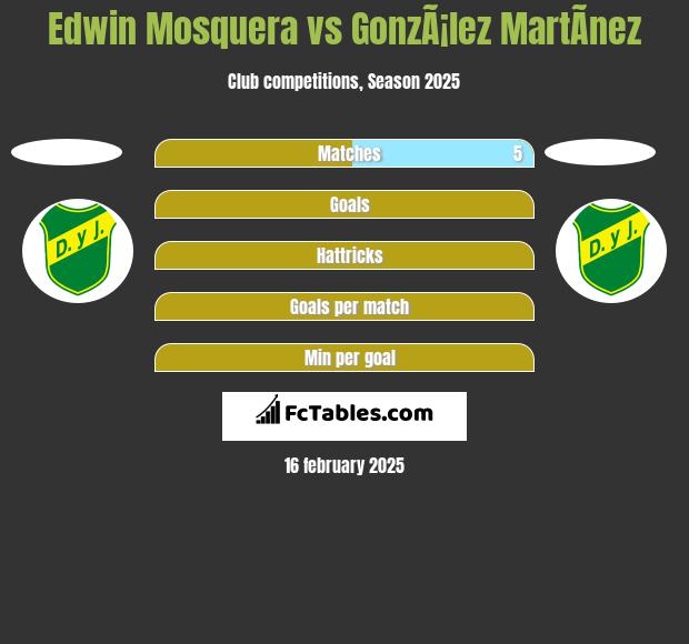 Edwin Mosquera vs GonzÃ¡lez MartÃ­nez h2h player stats