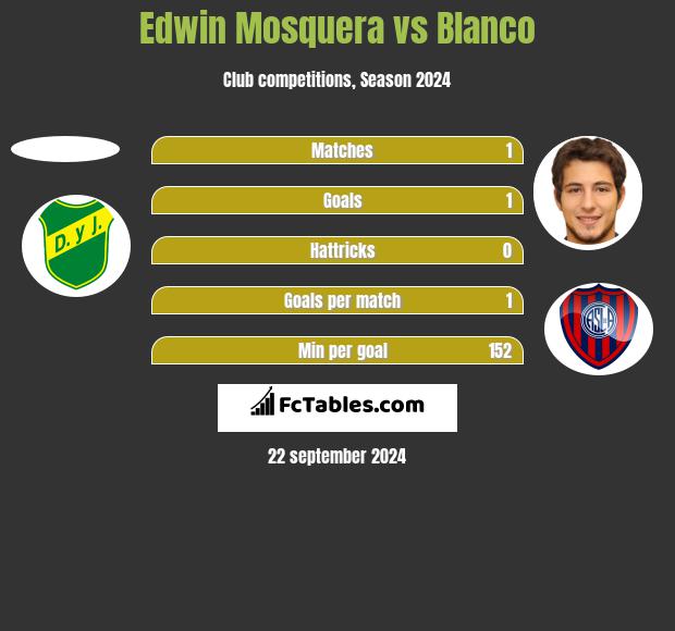 Edwin Mosquera vs Blanco h2h player stats