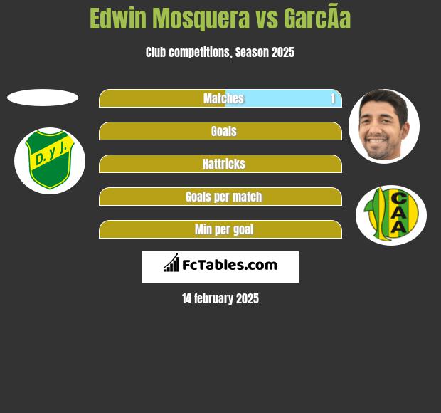 Edwin Mosquera vs GarcÃ­a h2h player stats