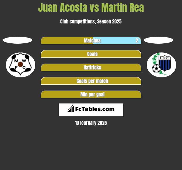 Juan Acosta vs Martin Rea h2h player stats